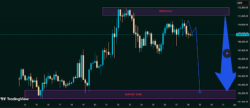 Analyst Predicts Big Drop For Bitcoin Price As Bearish Pressures Mount After $111,000 ATH