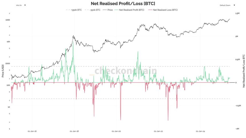 Bitcoin Profit-Taking Remains Healthy – Data Shows No Signs Of Overheating