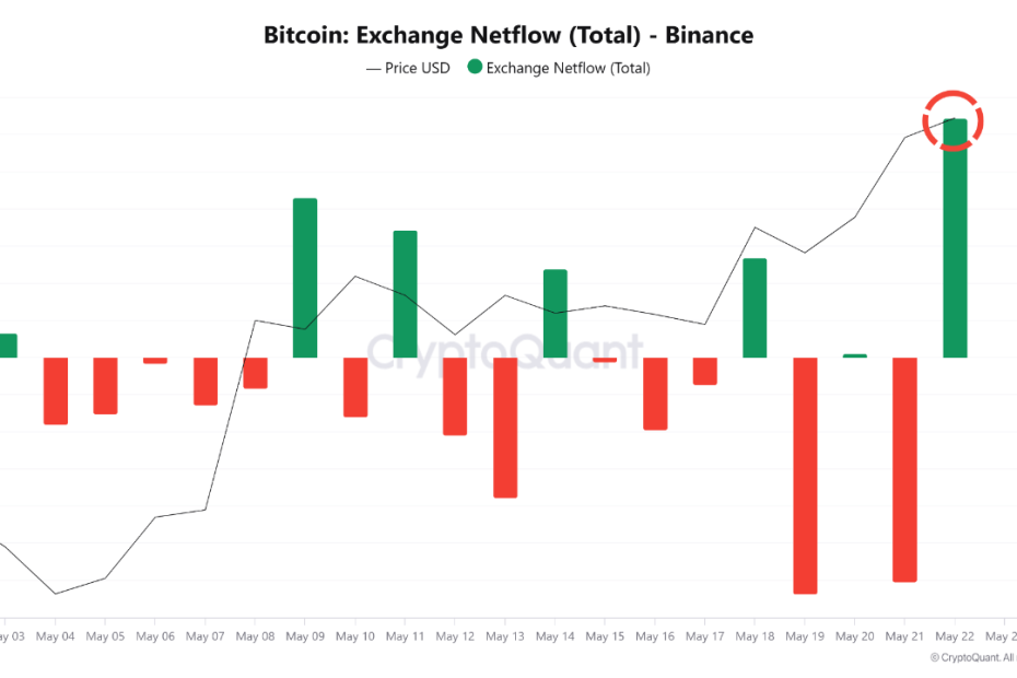 Bitcoin Smashes Past $111K, But Are Traders About to Dump?
