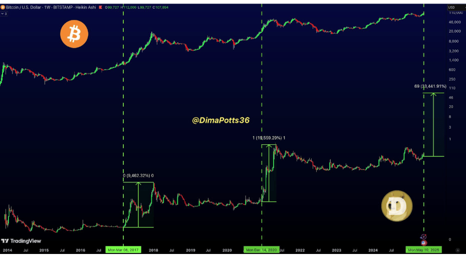 Dogecoin Weekly Chart Shows Bitcoin-Like Movements That Could Trigger Massive Rally