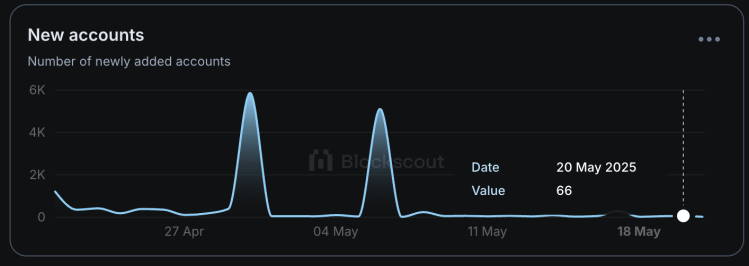 Shiba Inu’s Shibarium Struggles As New Accounts Crash To Fresh Lows
