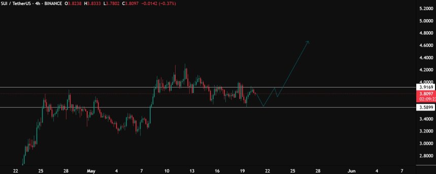 SUI Preparing For Another Leg Up – Is $5 The Next Target?