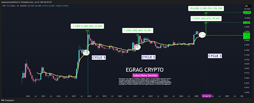 Analyst Reveals Rational Behind XRP Price Reaching $9.5 And $37.5