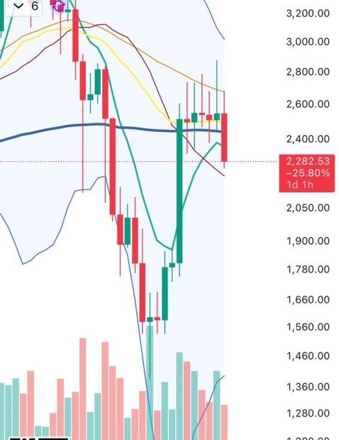 Ethereum Weekly Chart Nears Tower Top Formation As US Launches Attack On Iran – Details