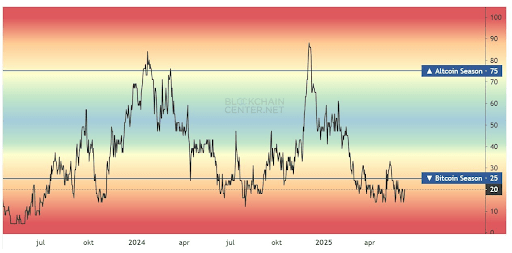 Is Altcoin Season Still Coming? Why Bitcoin Is To Blame Despite Making ATHs