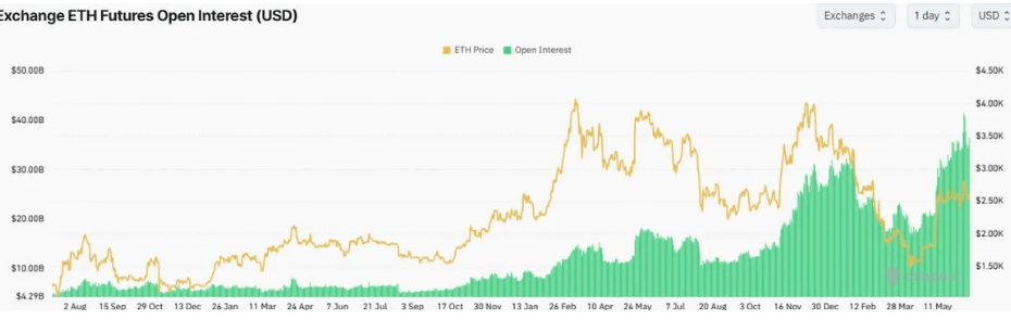 Record‑High Ethereum Open Interest Signals Institutional Confidence