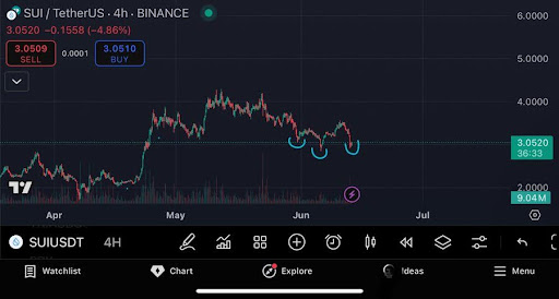 SUI Charts A Comeback: Inverse Head And Shoulders Signals Quiet Surge Ahead