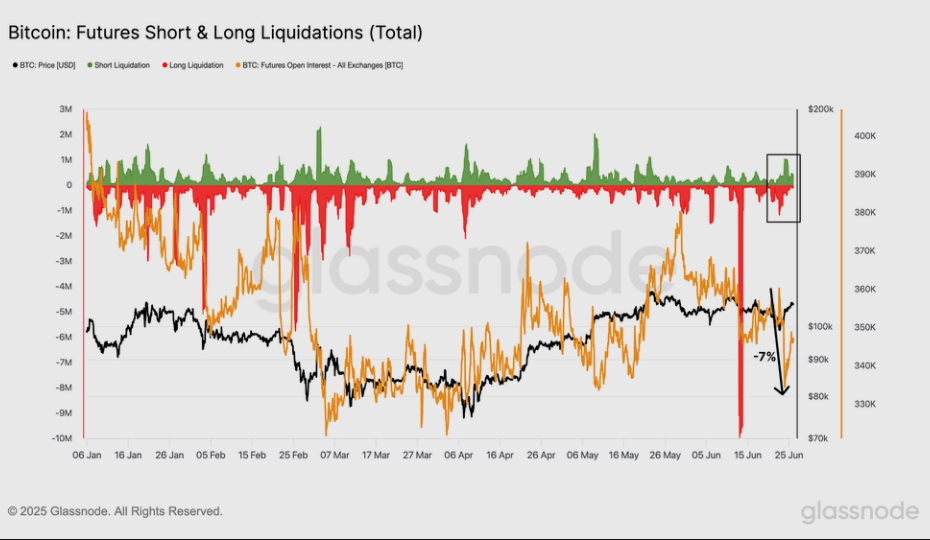 The $100K Mirage: Bitcoin’s Rally Not Backed By On-Chain Strength