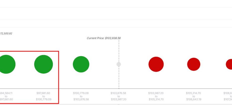 Watch Out For These Levels If Bitcoin Price Returns To $100K: Blockchain Firm