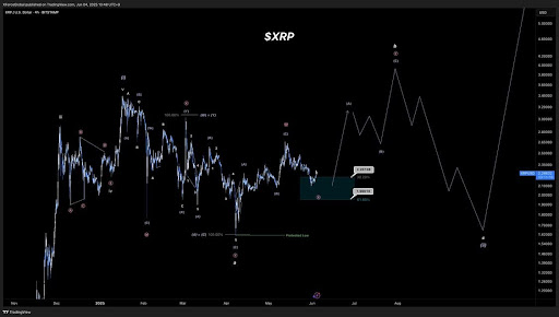 XRP Wave Structure Predicts Wild Fluctuations On Its Way To $4 ATH