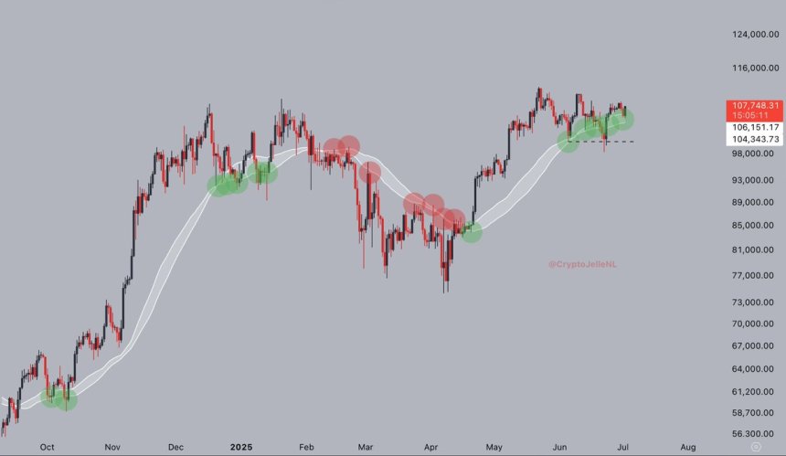 Bitcoin Bounces Off Key Demand Level – Price Discovery On The Menu?