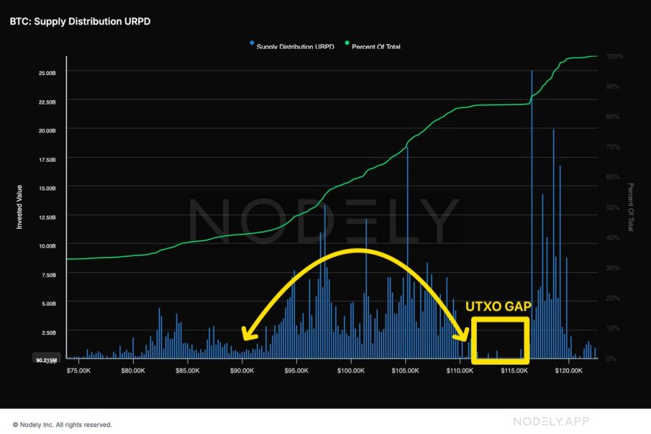 Bitcoin Price Holds Above $115,000 — Here’s Why This Level Is Significant