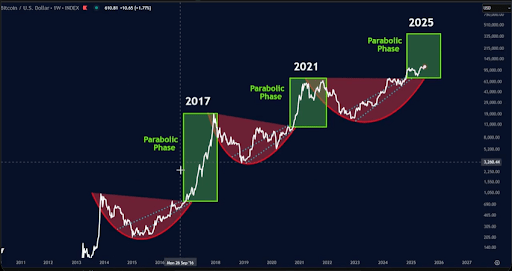 Bitcoin To Repeat Parabolic Phase From 2017 And 2021? Here’s The Target