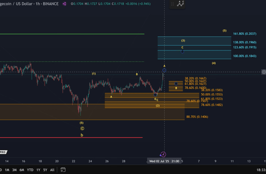 Dogecoin’s Quiet Setup Could Detonate Shorty, Says Analyst—Here’s The Target