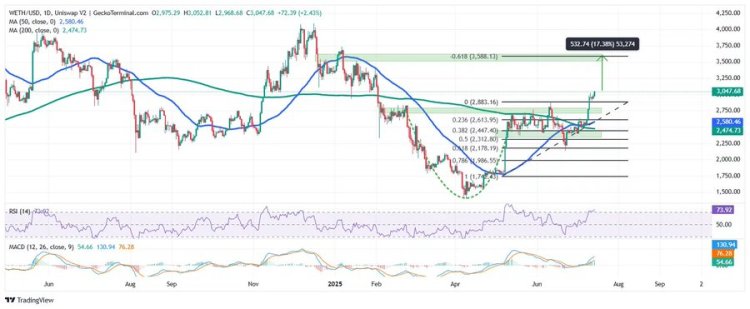 Ethereum Smashes Resistance — Is The Next Leg Up Already Here?