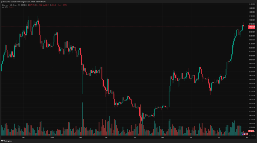 Ethereum Soars on $1.9B Inflows and ETF Optimism as BlackRock and SharpLink Double Down