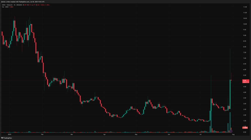 OMNI Price Skyrockets 200% After Upbit Listing: Is Another Rally Still Ahead?