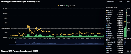 XRP Open Interest Just Hit A Fresh ATH Above $10 Billion, Will Price Follow Next?