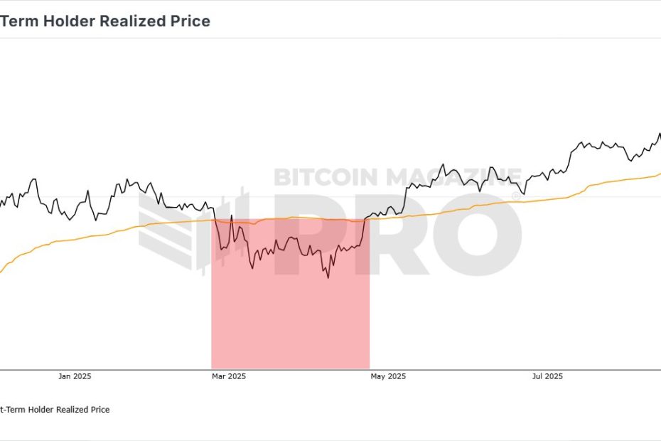 Bitcoin Price Closes Below STH Realized Price For The 2nd Time In 2025 — Details