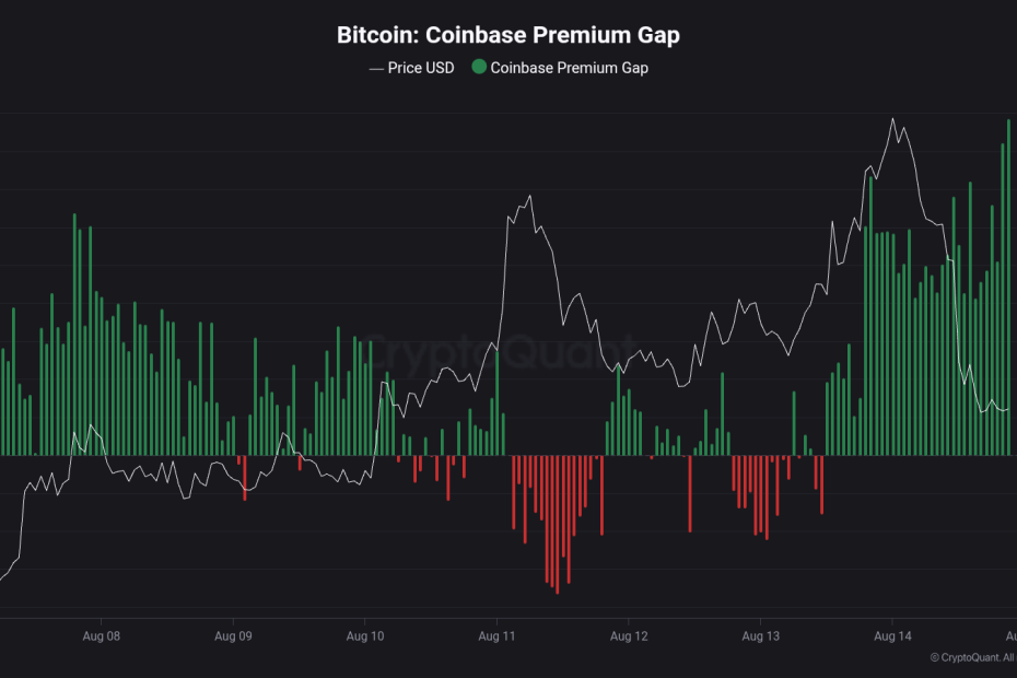 Institutions Buying The Bitcoin Dip? Coinbase Premium Shoots Up