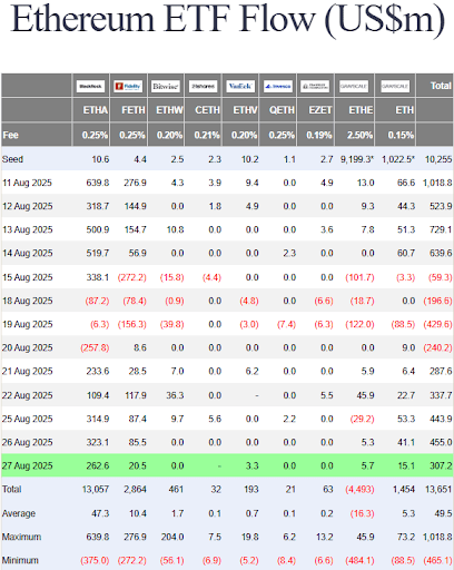 Spot Ethereum ETF Inflows Flip Bitcoin Once Again, Will ETH Outperform BTC?