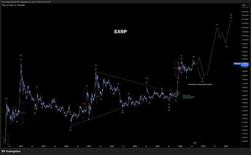 XRP Price Gets $20 Target: The 2 Scenarios That Could Play Out From Here