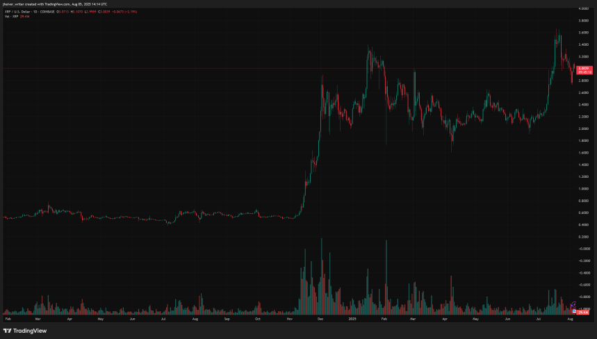 XRP Soars 35% in a Month: Will Ripple’s Legal Win and Whale Activity Send Price to New Highs?