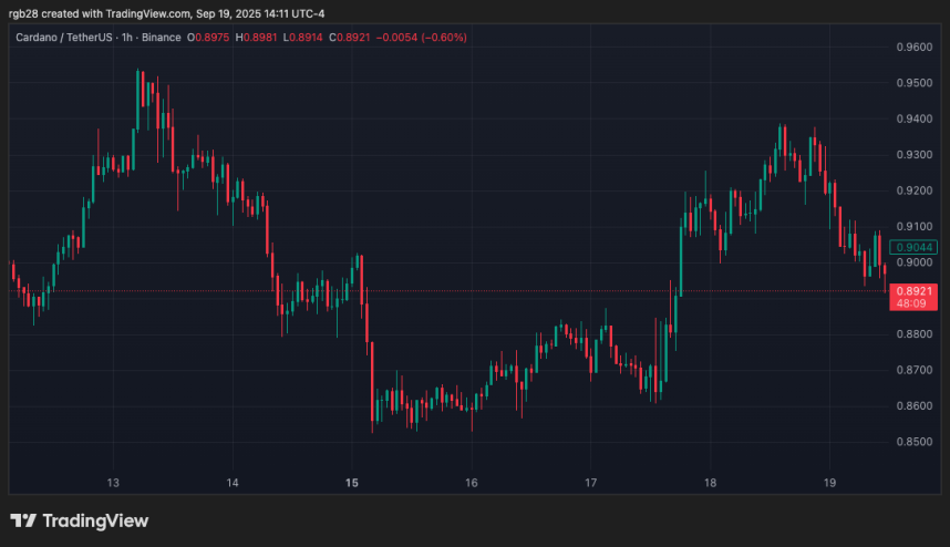 ADA Holds $0.90 Support As Hoskinson Says Cardano Will ‘Break The Internet’