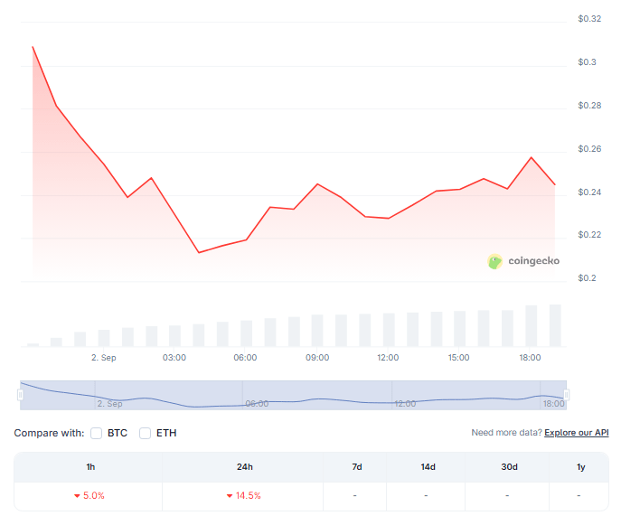 WLFI Slides 15% After Launch As Trump Token Team Eyes Burn Strategy
