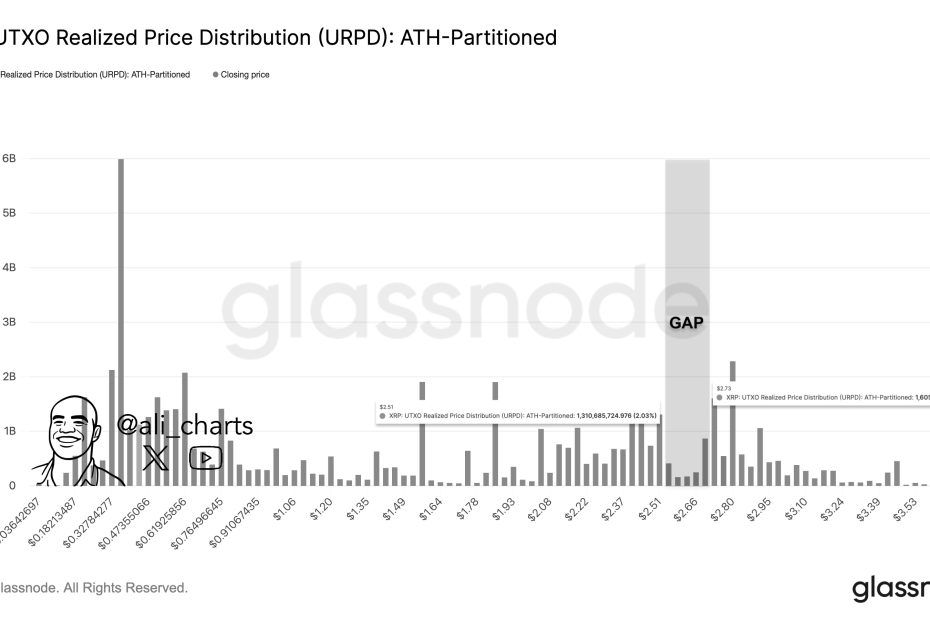 XRP Faces Critical Technical Level At $2.73 — Why It Matters