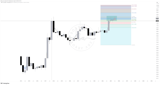 XRP Price Is About To Close A 3M Candle Above This Major Region, Here’s What It Means For Price