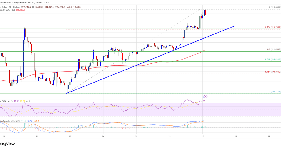 Bitcoin Accelerates Higher As Bulls Target Break Above $115,500 Resistance