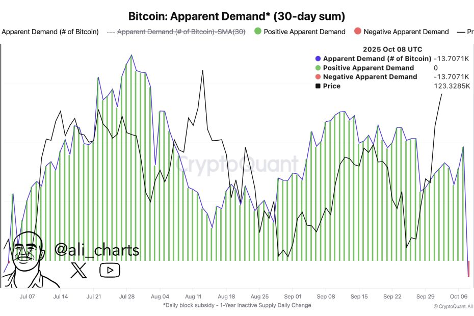 Bitcoin Apparent Demand Turns Negative — What This Means For Price