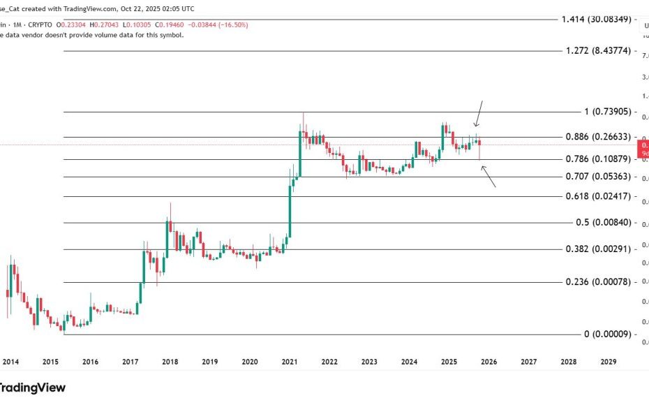 Dogecoin Faces Final Boss At 0.886 Fib As Bulls Eye $0.25 Reclaim