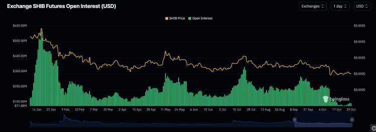 Shiba Inu Open Interest Crash To 2024 Levels, Is It Game Over For The Meme Coin?