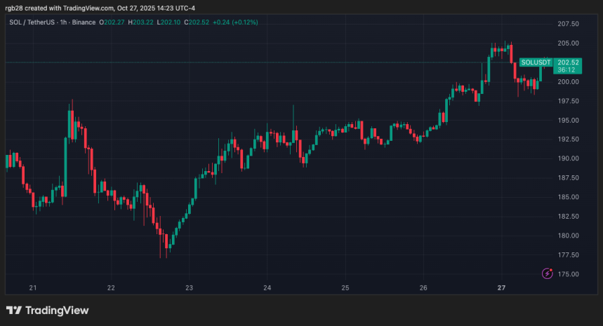 Solana, Litecoin, Hedera ETFs Ready? Experts Expect Tuesday Launch Despite Goverment Shutdown