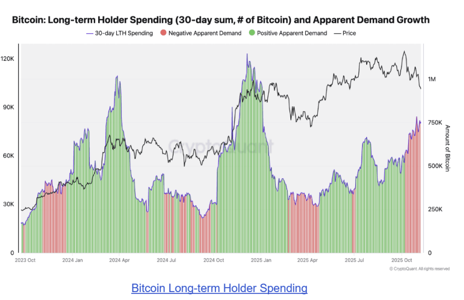 Big Bitcoin Holders Are Selling, But Few Buyers Are Stepping In As Demand Weakens