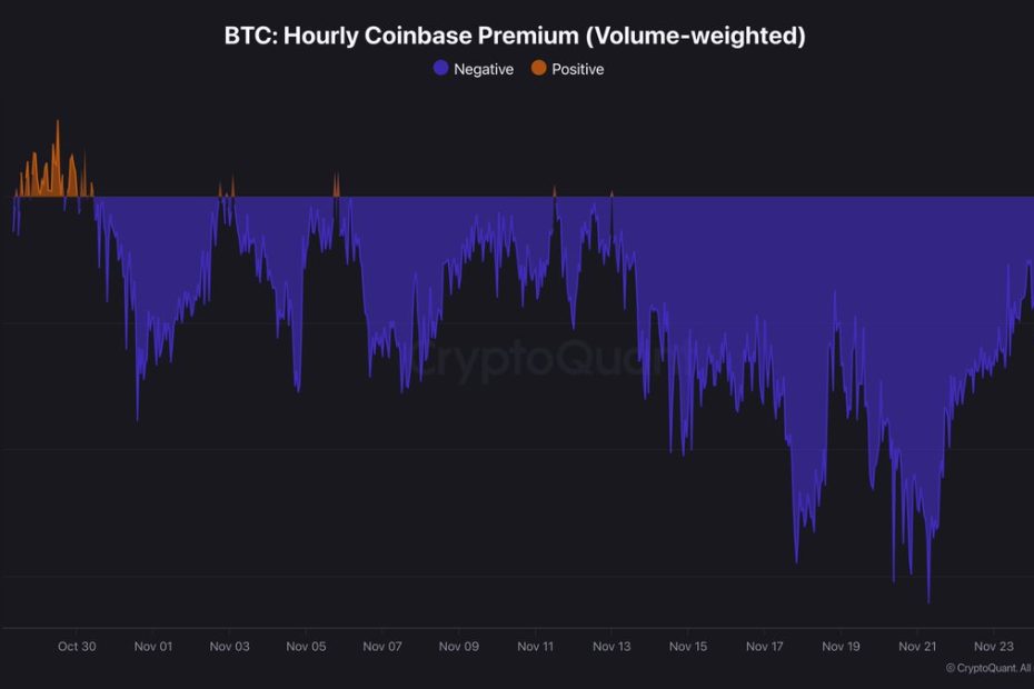 Bitcoin Coinbase Premium Still Negative: US Institutions Keep Selling Despite Easing Pressure