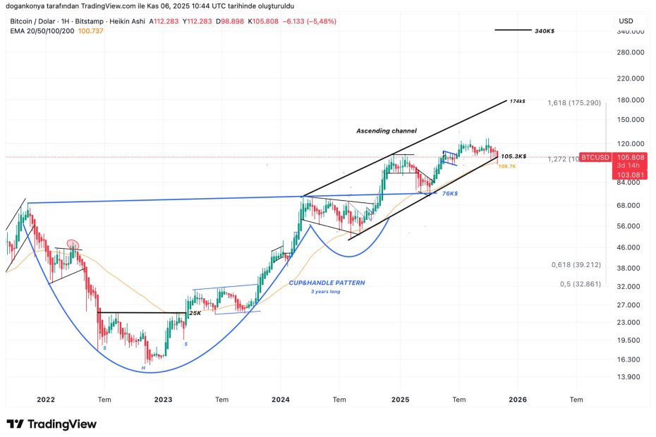 Bitcoin May Launch Recovery To $120,000 If This Condition Holds – Details