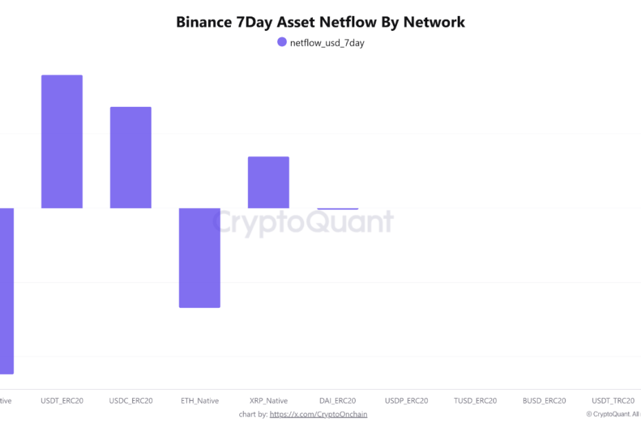 Bullish Signal On Binance: BTC/ETH Outflows Counter Surging Stablecoin Inflows