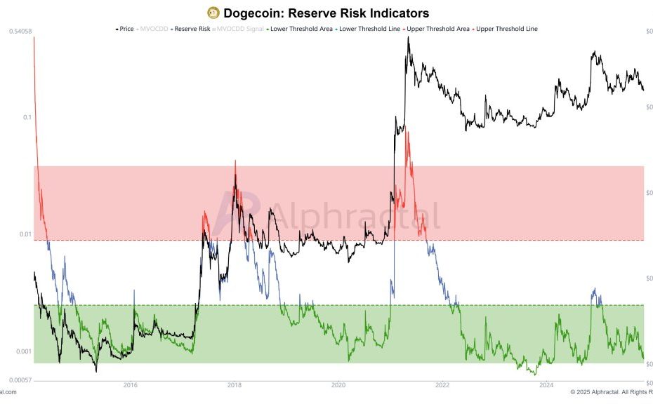 Dogecoin Breakdown Or Bottom? On-Chain Risk Hits Extreme Value Zone