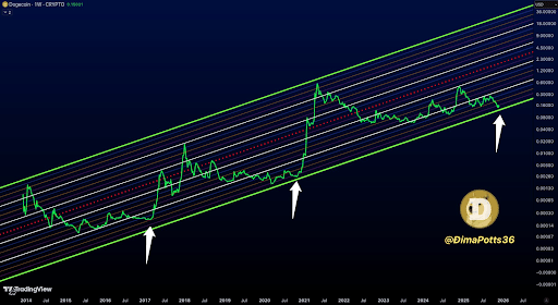 Dogecoin’s 6,500% Surge: The Road That Leads From $0.15 To $10 This Cycle