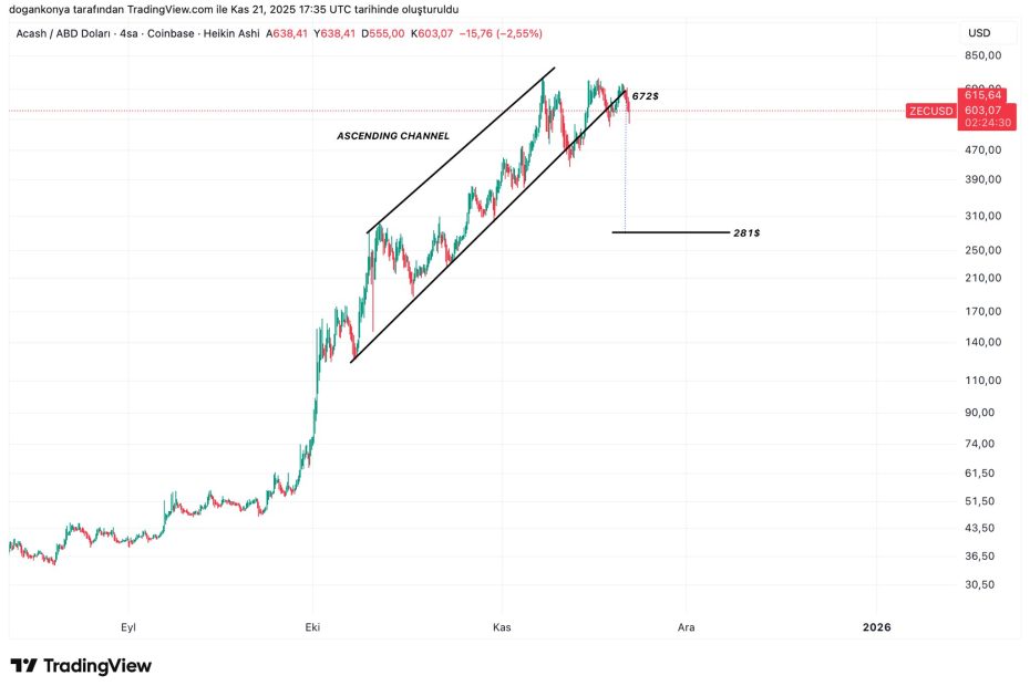 Why Zcash Could Be Vulnerable To A 50% Breakdown