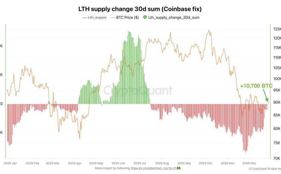 Bitcoin Long-Term Holder Dump Is Over: On-Chain Data Just Flipped