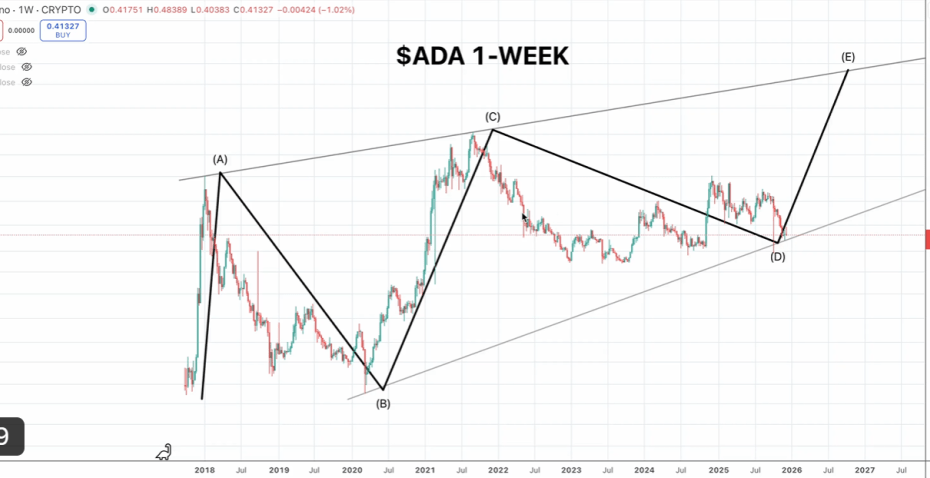 Cardano Targets $10.40 As ‘2020 Blastoff’ Pattern Returns, Analyst Says