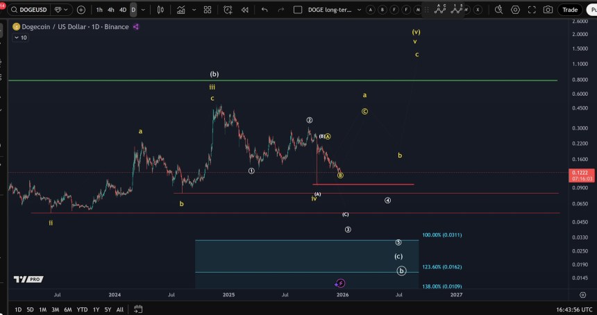 Dogecoin Triangle Formation Breakdown Spells Trouble As 15% Move Nears – Time To Be Cautious?