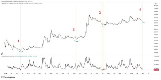 Ignore Dogecoin Now, Chase It Later: This Fractal Says History May Repeat
