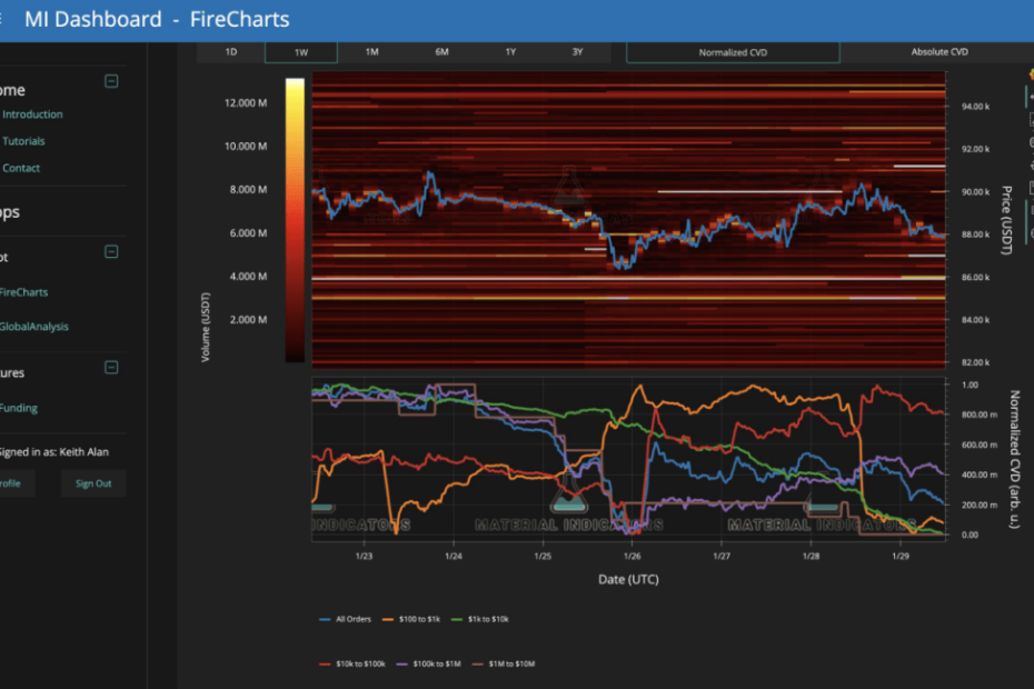 Bitcoin Suppression? Analyst Claims Single Force Keeping Price Under $90K