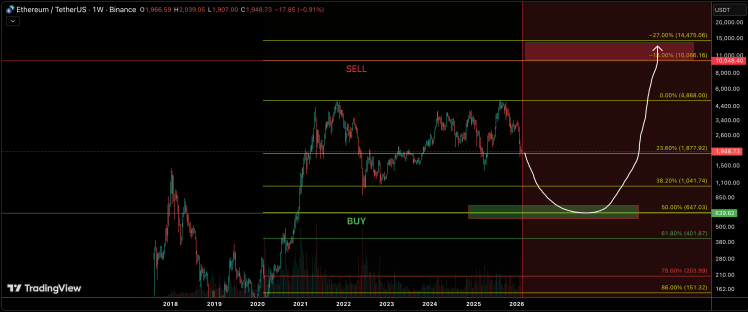 Analyst Predicts The Ethereum Price Bottom With A Marked Path To $15,000