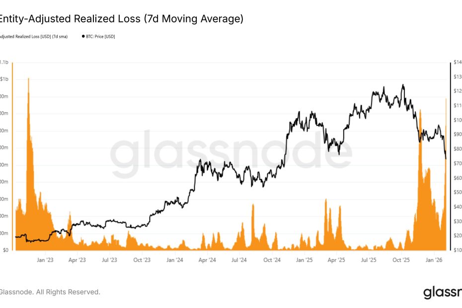Bitcoin Realized Loss Nears $900 Million, Highest Since FTX Crash